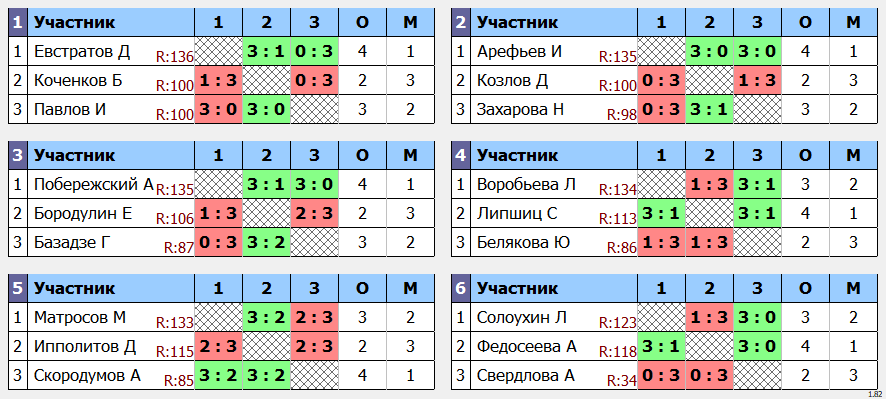 результаты турнира Макс-140 