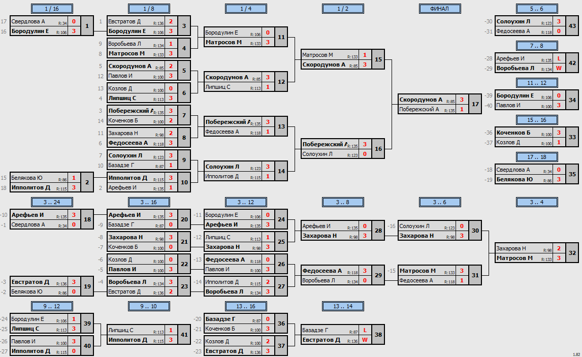 результаты турнира Макс-140 