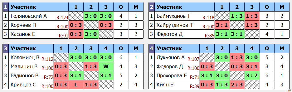 результаты турнира Макс-130 