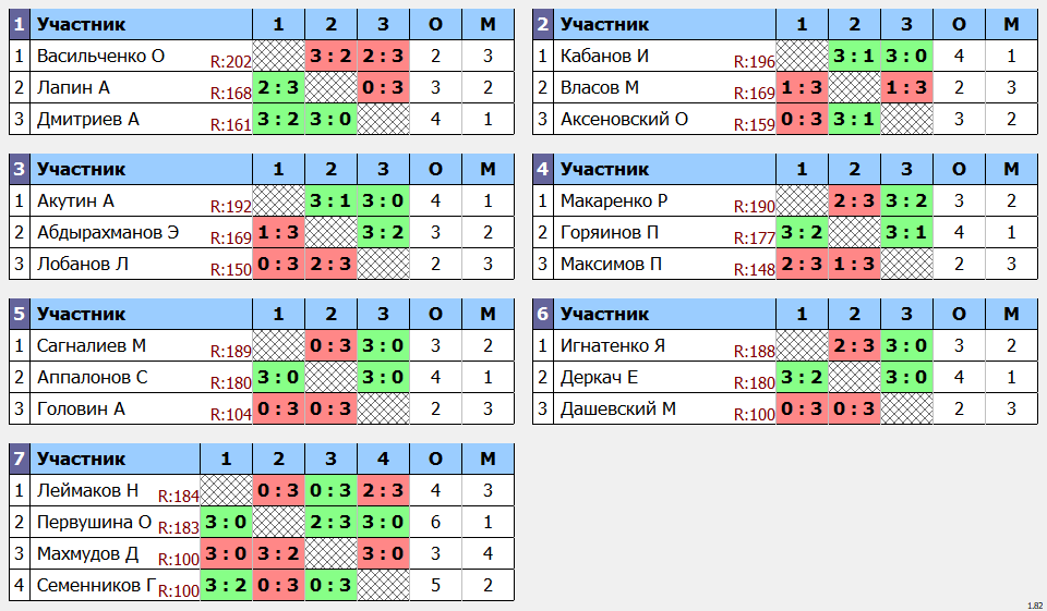 результаты турнира Макс-200 