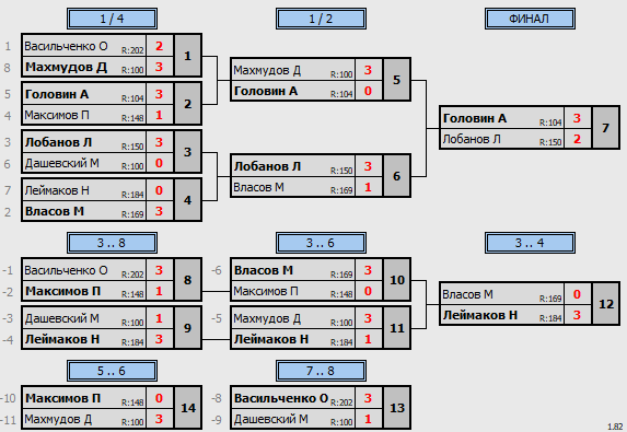 результаты турнира Макс-200 