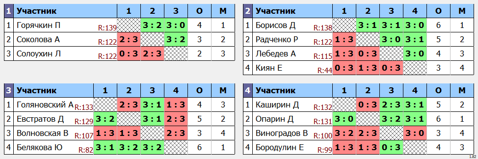 результаты турнира Макс-140 