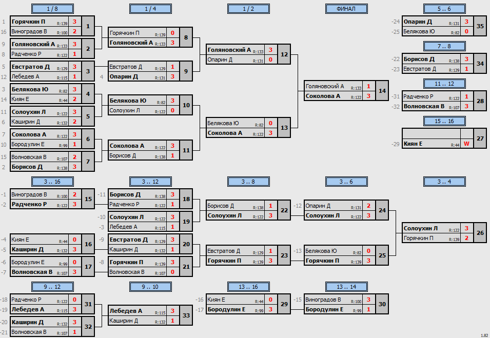 результаты турнира Макс-140 