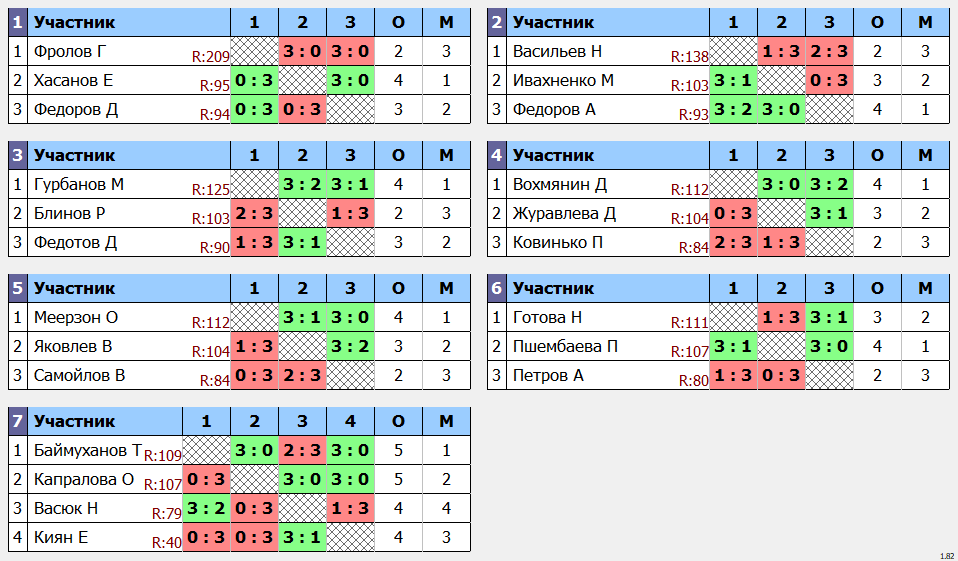 результаты турнира Макс-130 