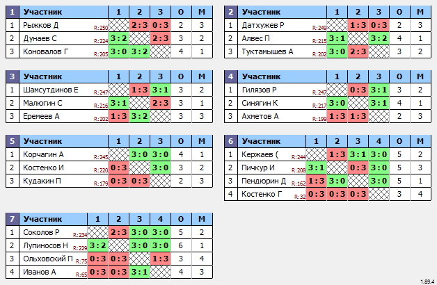 результаты турнира Макс-250 в ТТL-Савеловская 