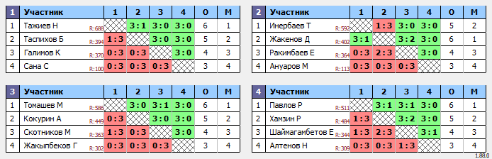 результаты турнира Открытый Понедельник 20.00