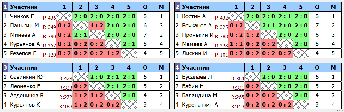 результаты турнира Макс 450