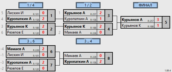 результаты турнира Макс 450