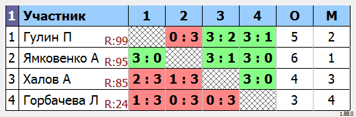 результаты турнира МАКС-100 