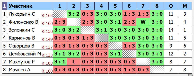 результаты турнира МАКС-160 