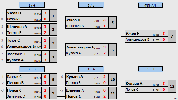 результаты турнира Viva League 555+