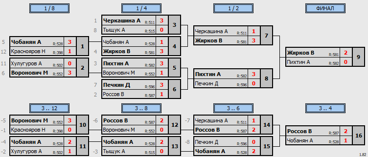 результаты турнира Viva League 555+