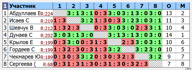 результаты турнира Турнир MAX 234