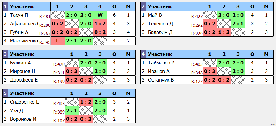 результаты турнира Вечерняя Лига. 3 тур.