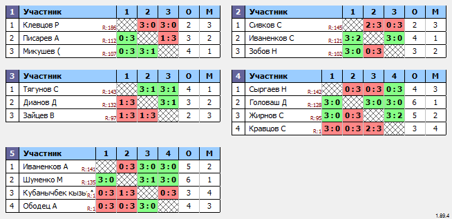 результаты турнира Макс-150 в ТТL-Савеловская 
