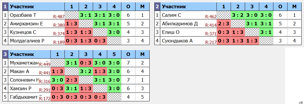 результаты турнира ЦНТ Астана