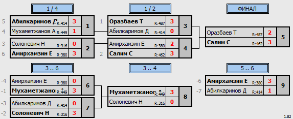 результаты турнира ЦНТ Астана