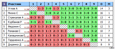 результаты турнира Дневной турнир по настольному теннису MAX 200