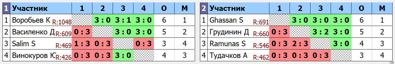 результаты турнира турнирдля продвинутых 450+