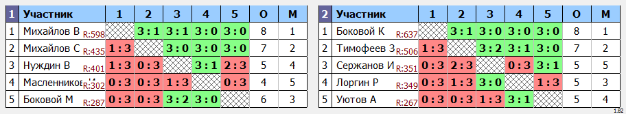 результаты турнира турнир Лидеров клуба