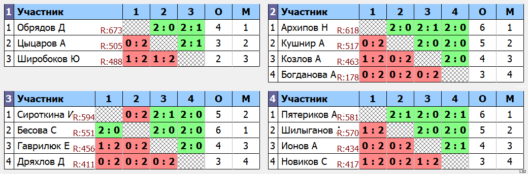 результаты турнира Открытый