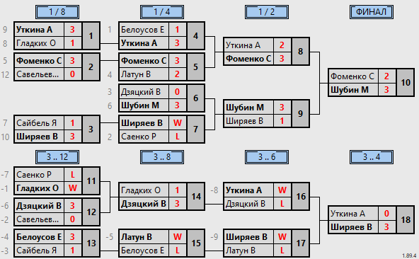 результаты турнира Открытый турнир