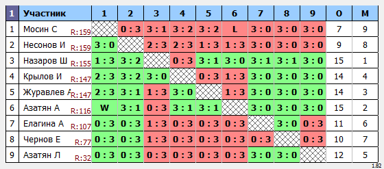 результаты турнира Max 150