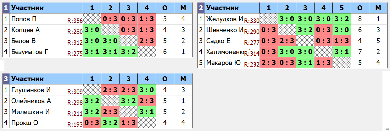 результаты турнира Дневной Кубок графа Метелина