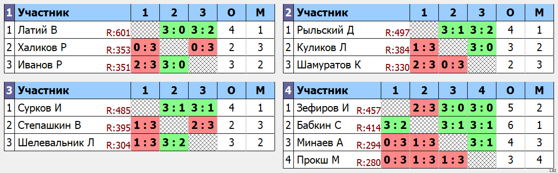 результаты турнира Макс - 650