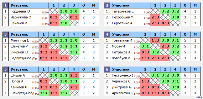 результаты турнира Люблино–350