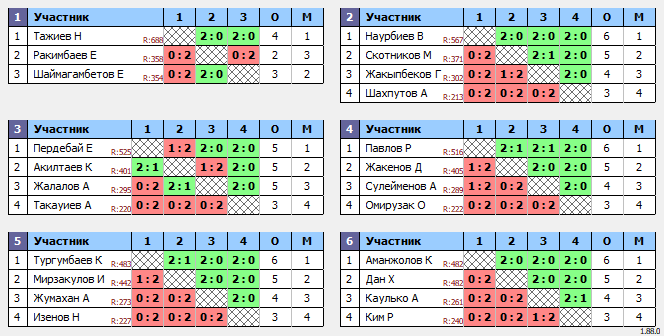 результаты турнира Среда Open 20.00