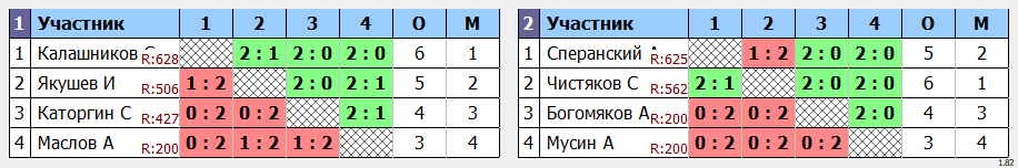 результаты турнира Турнир среди команд районных ветеранских организаций г. Перми. Мужчины 2 ракетка