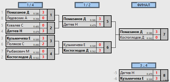 результаты турнира Опен