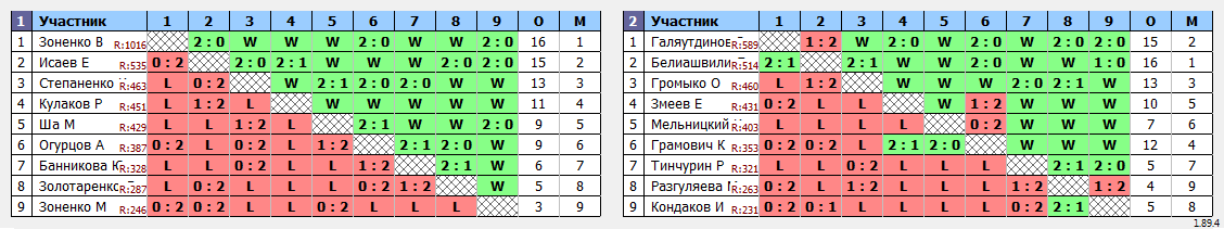 результаты турнира Батуми командный