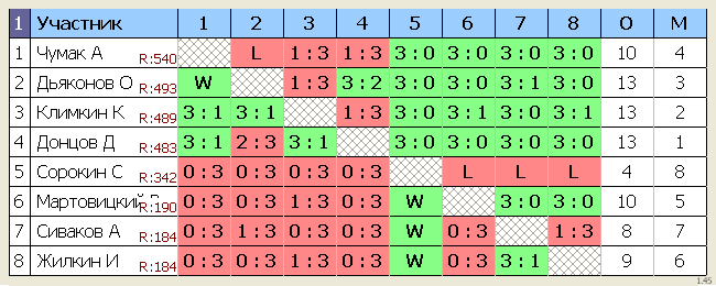 результаты турнира Сосновка