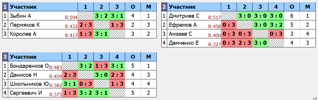 результаты турнира Макс-640 в клубе TENIX 