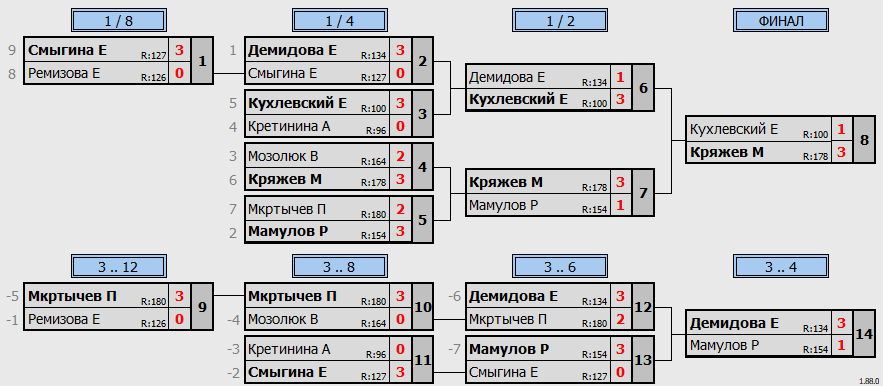 результаты турнира Макс - 180