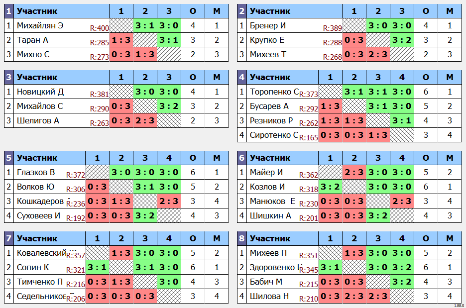 результаты турнира Макс - 400