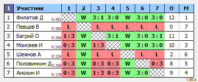 результаты турнира Орёл. Мах5