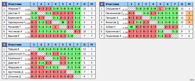 результаты турнира Орёл. Вечерний