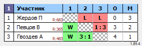 результаты турнира Орёл. Вечерний
