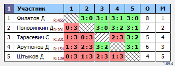 результаты турнира Орёл. Мах5