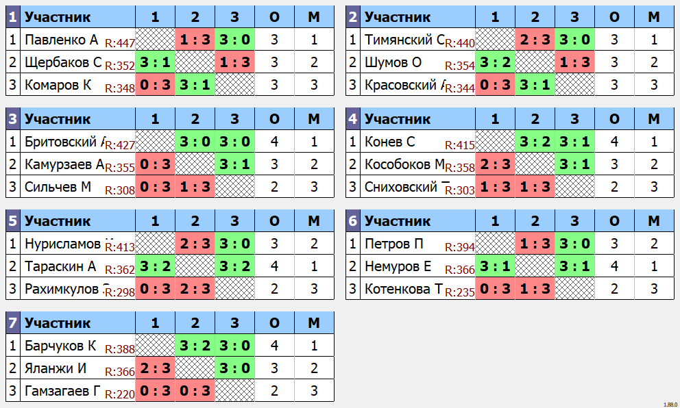 результаты турнира 