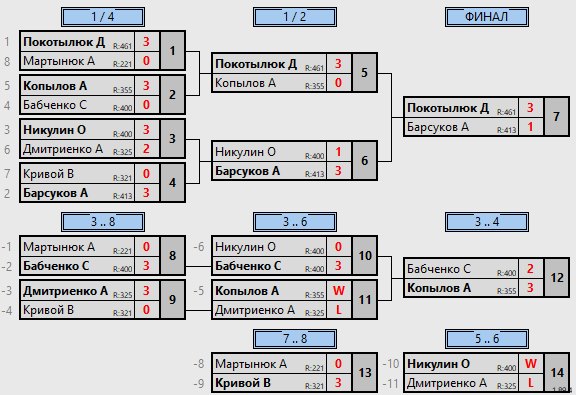 результаты турнира 