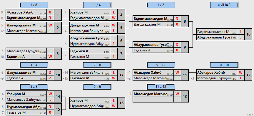 результаты турнира Еженедельный рейтинговый турнир