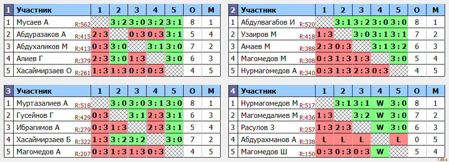 результаты турнира Ежемесячный рейтинговый турнир