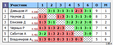 результаты турнира Тренировочный турнир