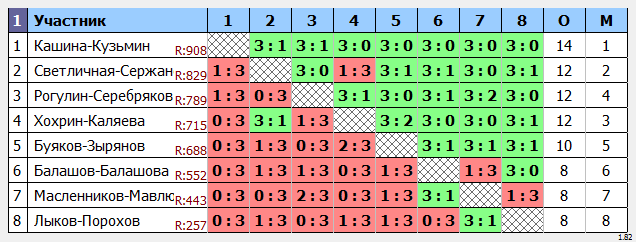 результаты турнира Парный