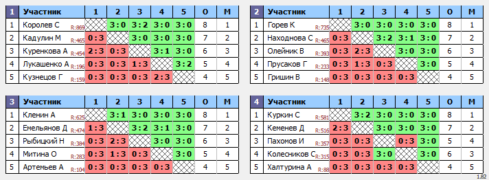 результаты турнира Белые молнии МГУ