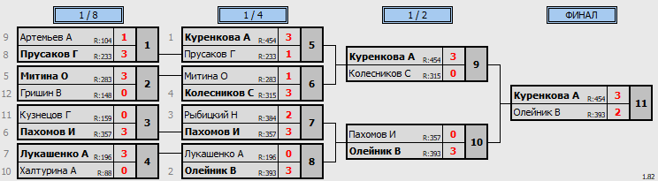 результаты турнира Белые молнии МГУ